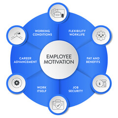 Employee Motivation framework infographic diagram chart illustration banner with icon vector template has flexibility worklife, pay and benefits, job security, career advancement and working condition