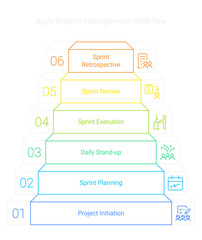 Diagram showing project initiation sprint planning daily standup sprint execution