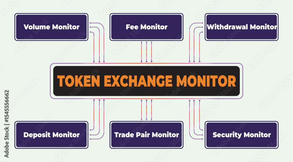 Poster token exchange monitor diagram illustrating different types of monitoring processes