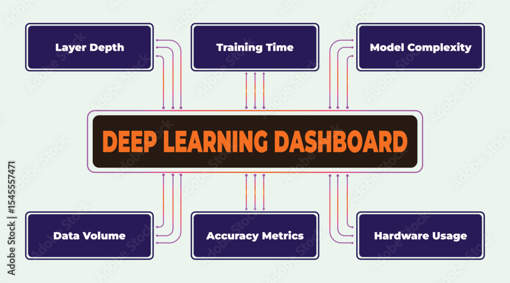 Poster visual representation of key metrics on a deep learning dashboard interface