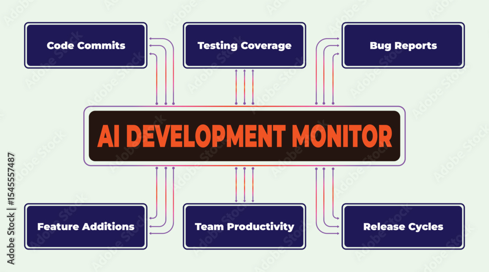 Poster ai development monitor diagram illustrating key performance indicators and progress metrics