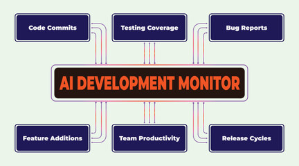 Obraz premium AI Development Monitor Diagram Illustrating Key Performance Indicators and Progress Metrics