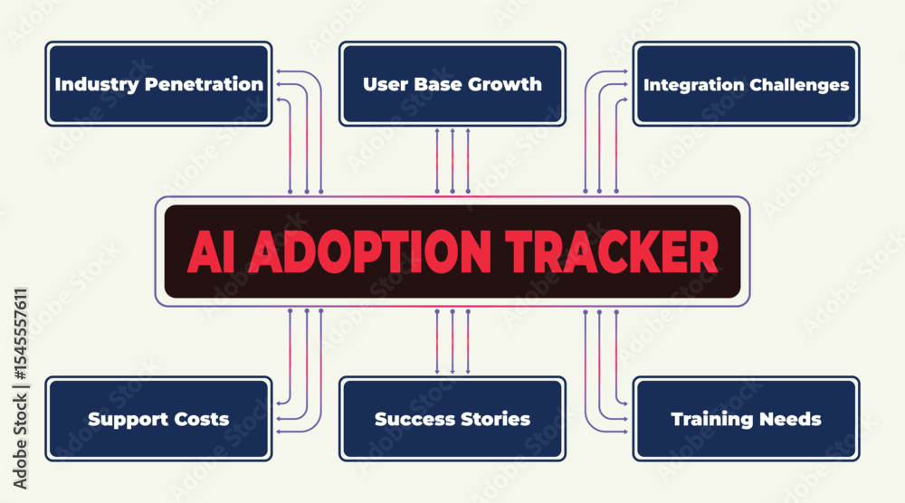 Poster visual representation of ai adoption tracker with key elements and considerations overview