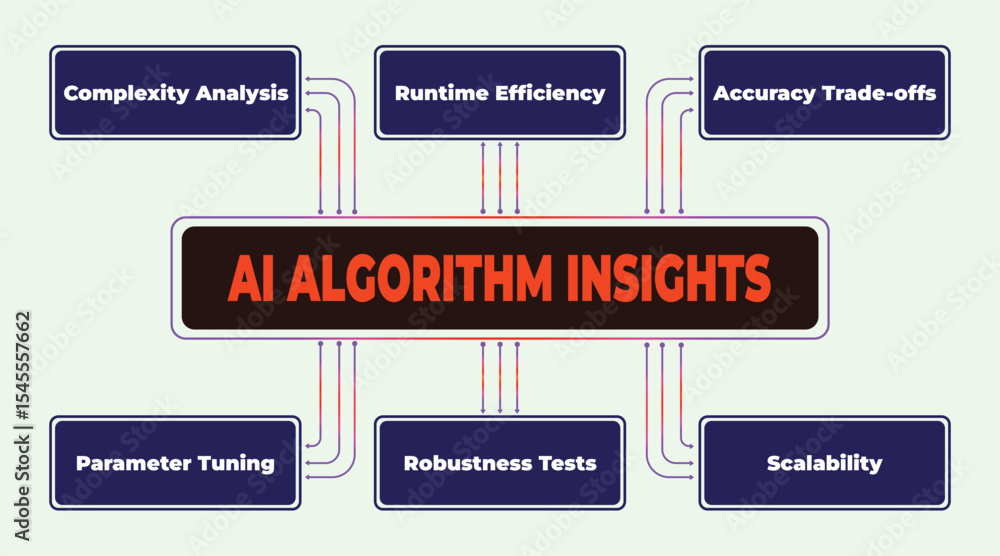 Poster ai algorithm insights: exploring complexity, efficiency, accuracy, tuning, robustness, and scalabili