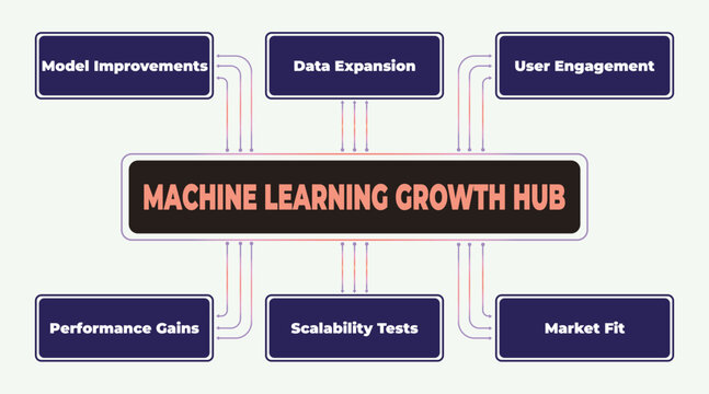 Machine Learning Growth Hub Diagram Illustrating Key Elements for Development and Success