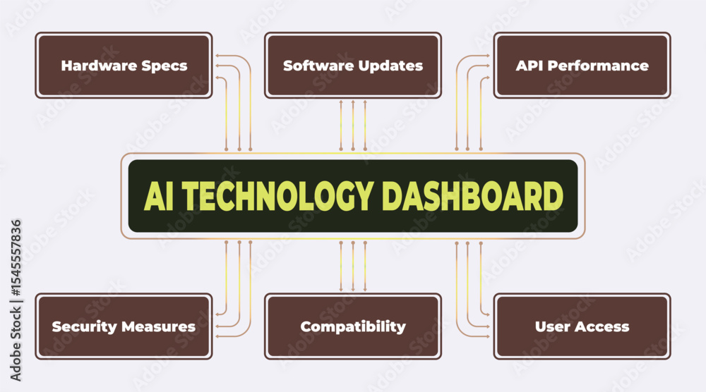 Poster ai technology dashboard diagram illustrating key features and performance metrics visualization