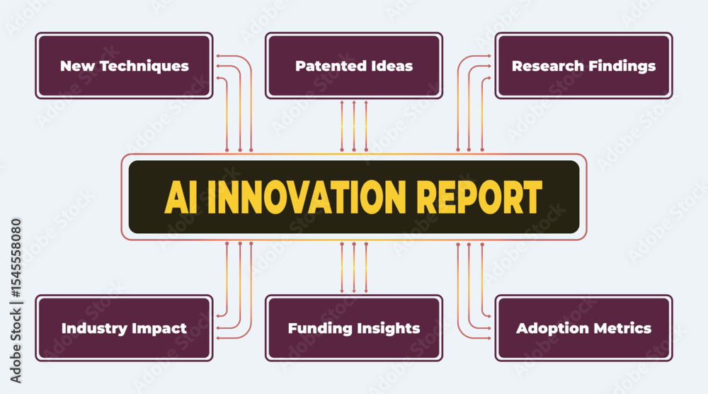 Poster ai innovation report diagram showcasing key aspects of artificial intelligence development and progr