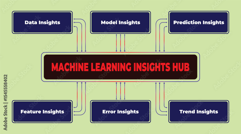 Poster visual representation of machine learning insights hub connecting various data insights modules