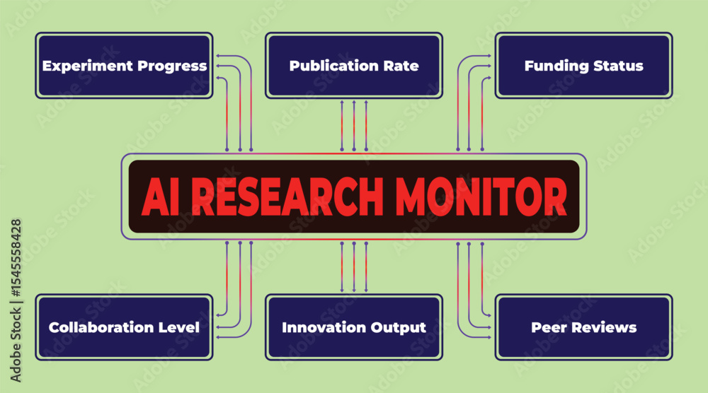 Poster ai research monitoring system: a visual representation of key performance indicators for artificial 