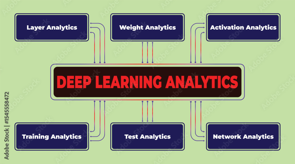 Poster detailed visual representation of deep learning analytics with different components