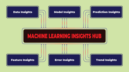 Visual representation of Machine Learning Insights Hub connecting various data insights modules