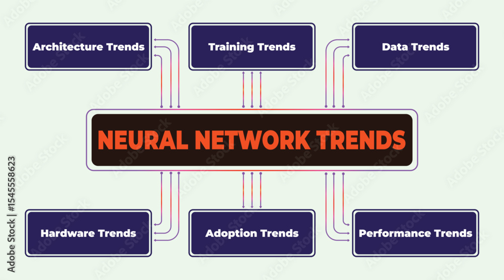 Poster neural network trends diagram showing architecture, training, and data advances