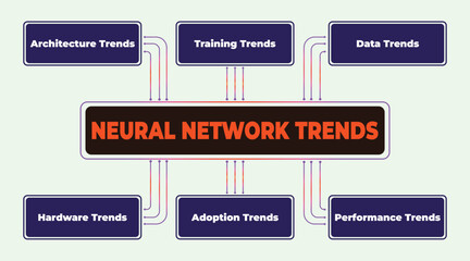 Neural Network Trends Diagram Showing Architecture, Training, and Data Advances