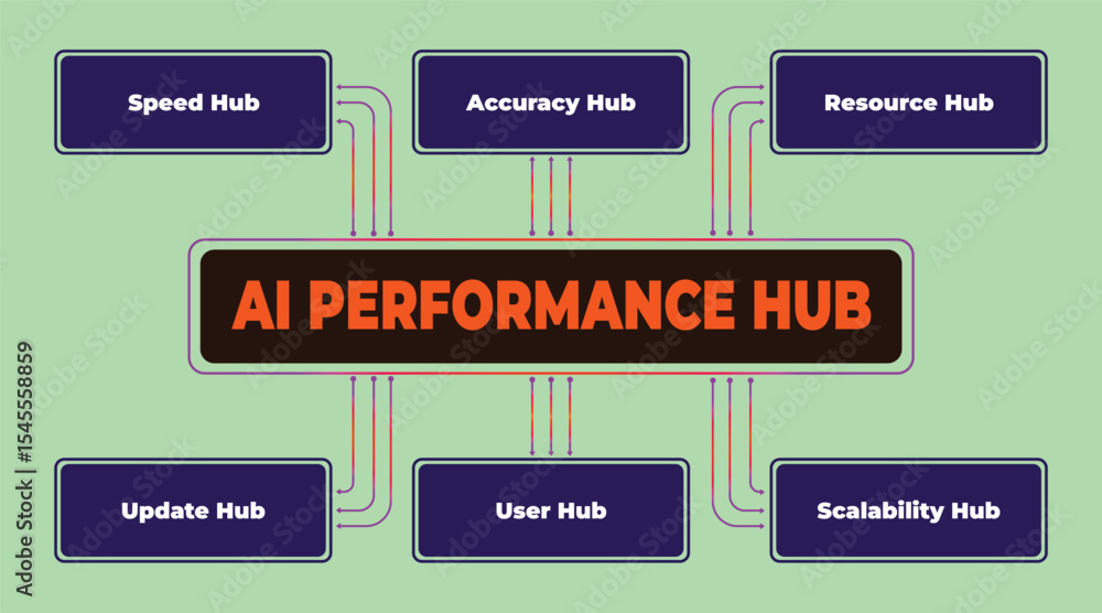 Poster diagram illustrating the key elements for optimizing ai performance across various functional hubs