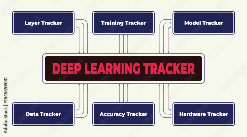 Poster deep learning tracker diagram: essential components for model monitoring and analysis
