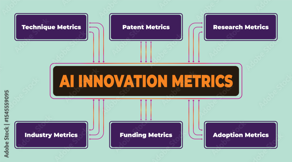 Poster ai innovation metrics chart illustrating key performance indicators for artificial intelligence adva