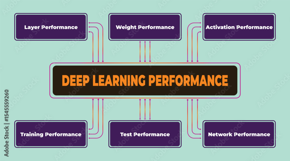 Poster diagram illustrating the key elements influencing deep learning performance analysis for comprehensi