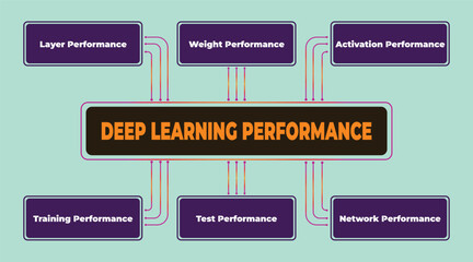 Diagram illustrating the key elements influencing deep learning performance analysis for comprehensive model evaluation