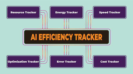 Conceptual illustration representing the AI efficiency tracker system components and their relationships, diagram with key elements