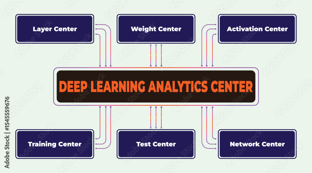 Poster diagram illustrating deep learning analytics center with associated components represented visually