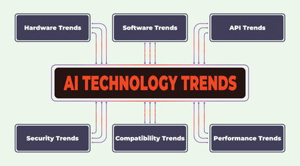 AI Technology Trends: Exploring Hardware, Software, API, Security, Compatibility and Performance Factors