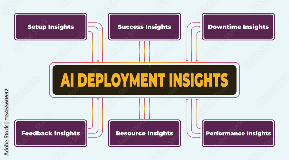 Poster ai deployment insights infographic showcasing key considerations for implementing ai solutions