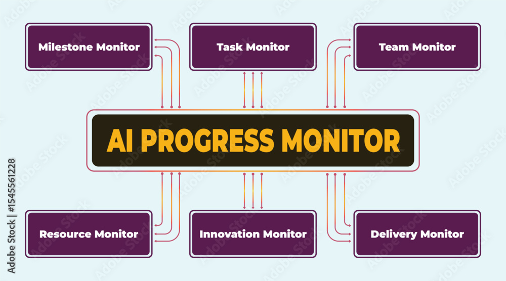 Poster ai progress monitor flowchart illustrating key performance indicators and metrics