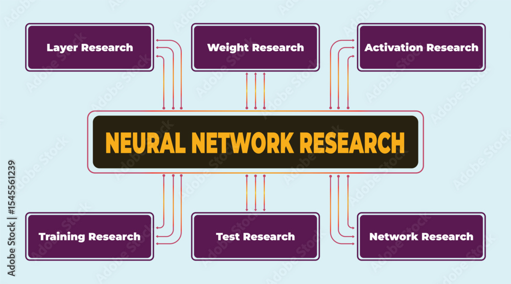 Poster neural network research diagram illustrating various research aspects in machine learning