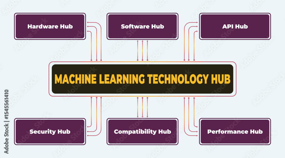 Poster machine learning technology hub diagram showing hardware, software, api, security, compatibility and