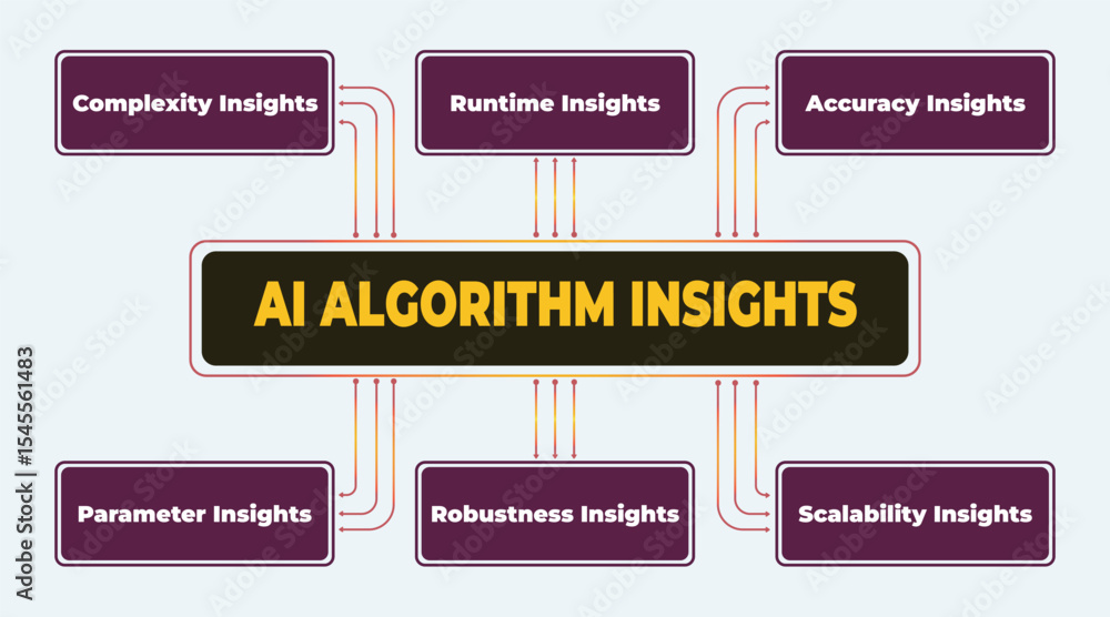 Poster ai algorithm insights and performance factors diagram illustrating key metrics