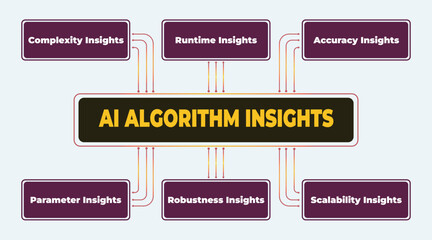 AI Algorithm Insights and Performance Factors Diagram Illustrating Key Metrics