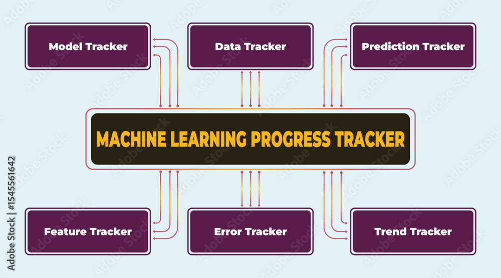 Poster visual representation of machine learning progress tracking framework components