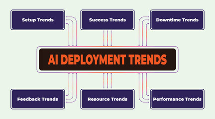 AI Deployment Trends: Examining Key Factors Impacting Successful Implementation and Performance