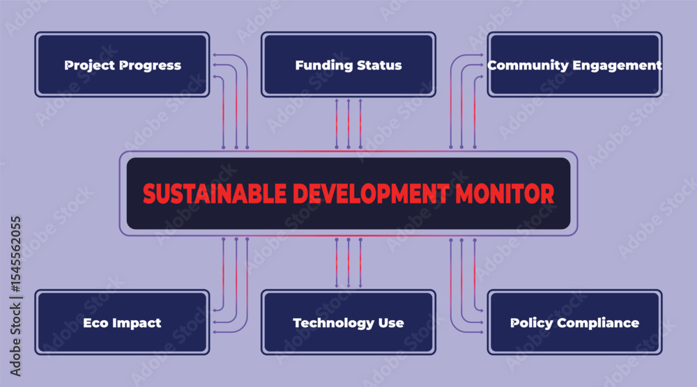 Poster visual representation of sustainable development monitor and its key metrics for tracking progress