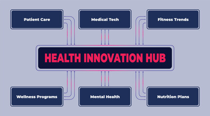 Health Innovation Hub Diagram Illustrating Key Healthcare Components and Trends