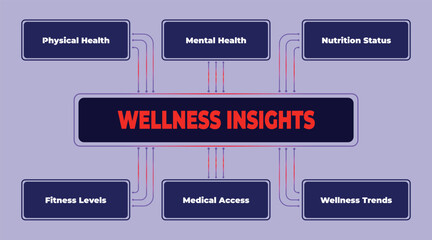 Wellness Insights Flowchart Illustrating Key Health Factors for a Balanced Lifestyle