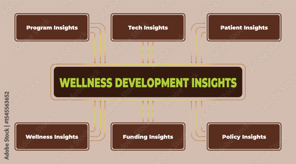 Poster visual representation of wellness development insights with connected insights