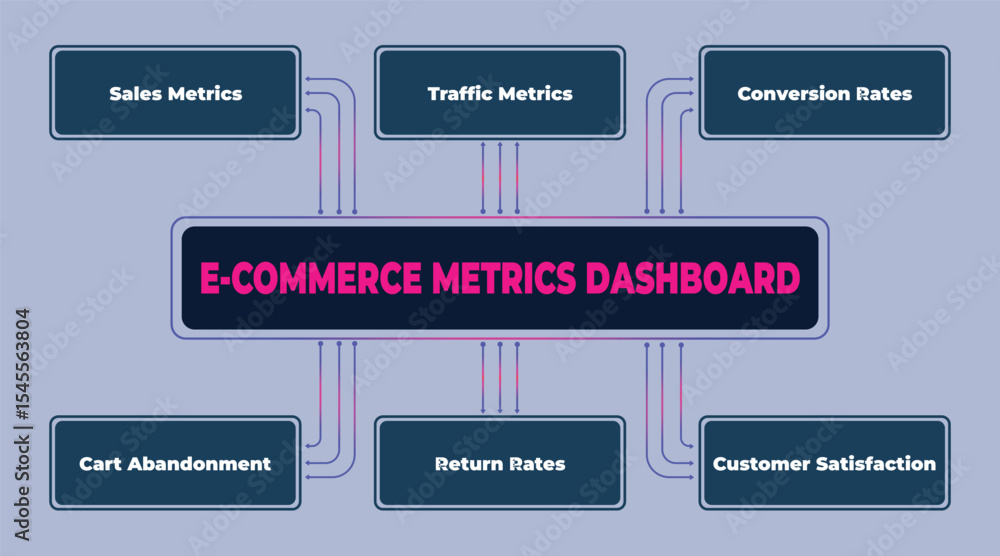 Poster e-commerce metrics dashboard overview: tracking performance in online retail business