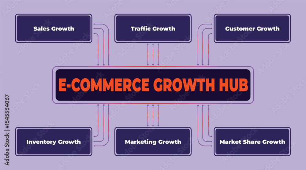 Poster visual representation of e-commerce growth hub strategies and interconnected components for business