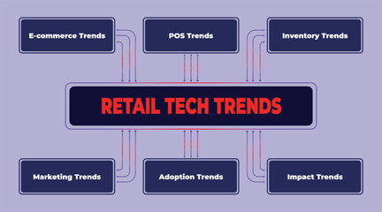 Retail Technology Trends: E-commerce, POS, Inventory, Marketing, Adoption and Impact