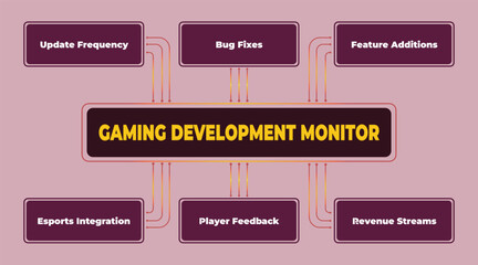 Gaming Development Monitor Visualizing Key Elements, Focusing on Updates, Fixes, Feedback and Integration