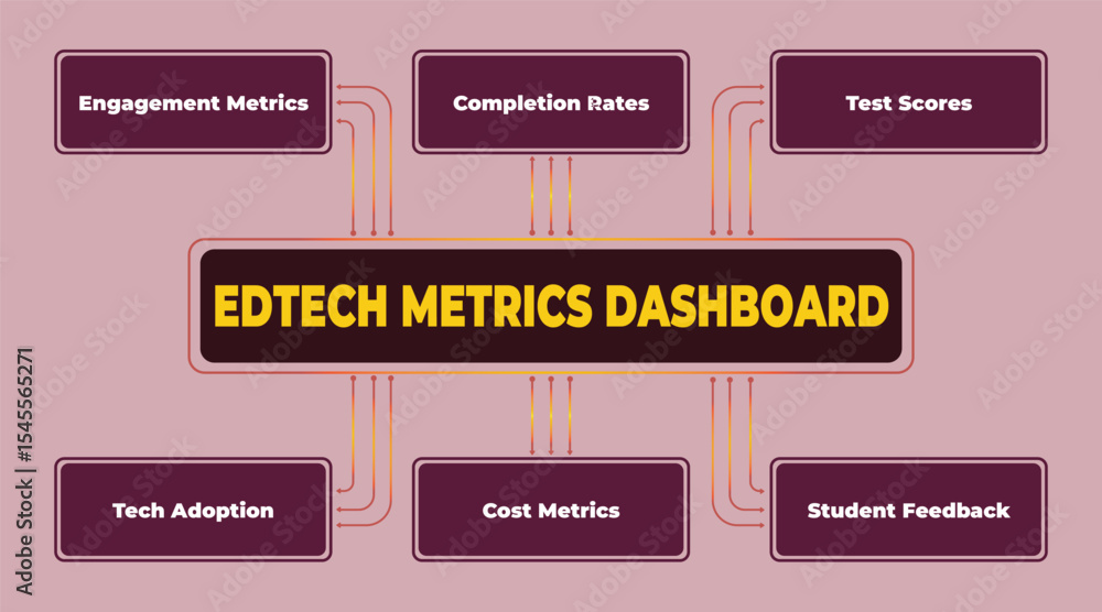 Poster edtech metrics dashboard illustrating key performance indicators and analytics