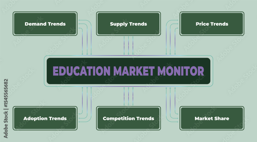 Poster analyzing education market trends with comprehensive data insights and monitoring techniques