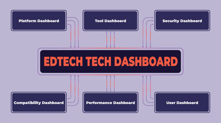 Conceptual Visualization of Edtech Tech Dashboard with Key Performance Indicators