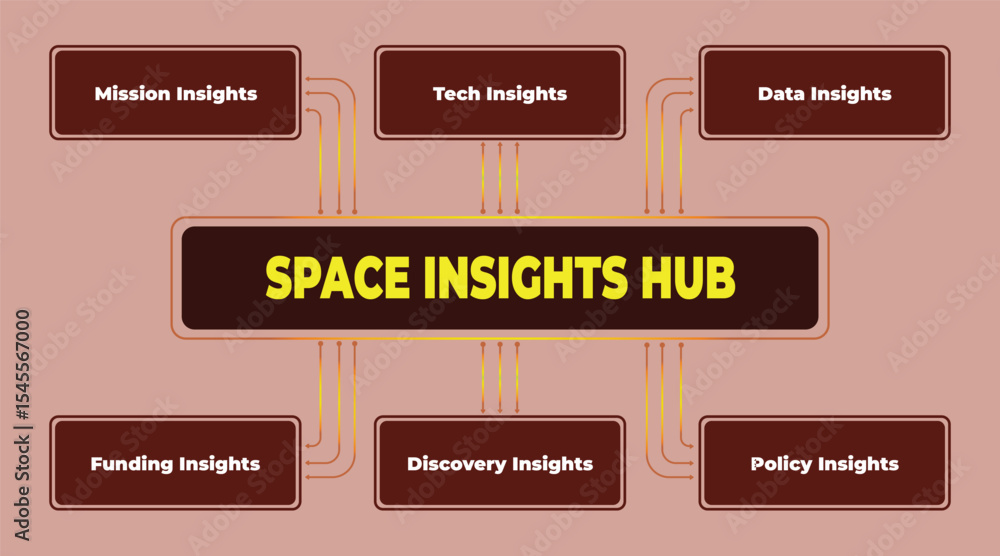 Poster visual representation of the 'space insights hub' concept with multiple related categories and lines