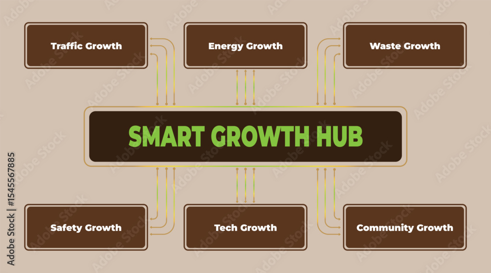 Poster visual representation of smart growth hub concepts and interconnected elements, diagram illustration
