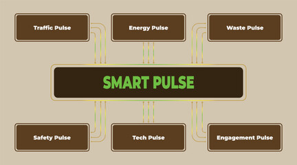 Smart Pulse Concept: Technology, Energy, and Safety Integration for Sustainable Development, and Engagement