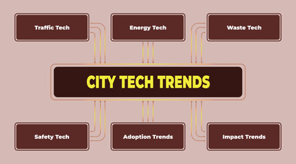 City Technology Trends and Innovation: A Focus on Sustainable Solutions and Future Development