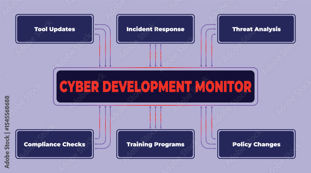 Poster cyber development monitor: a visual representation of key security components