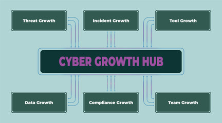 Visual representation of cyber growth hub and related elements in business organization